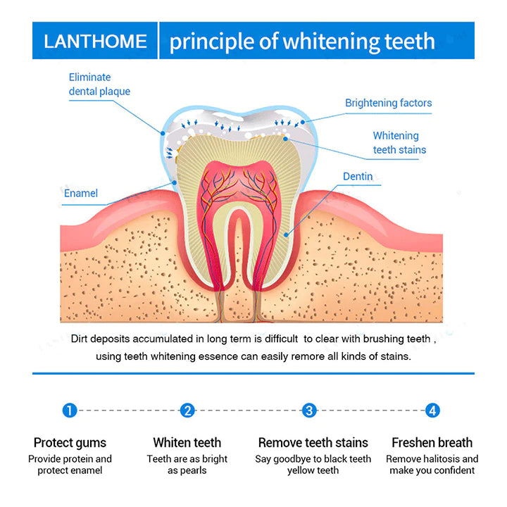 Lanthome™ Teeth Whitening Essence
